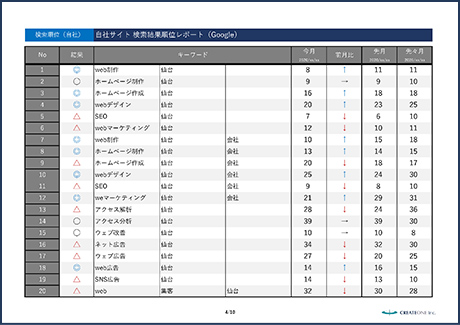 自社サイト 検索結果順位レポート
